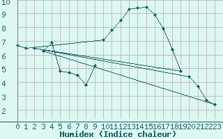 Courbe de l'humidex pour Anse (69)