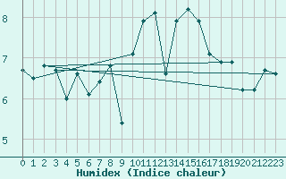 Courbe de l'humidex pour Lannion (22)