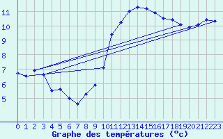 Courbe de tempratures pour Westdorpe Aws