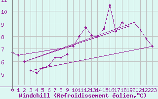 Courbe du refroidissement olien pour Pontoise - Cormeilles (95)