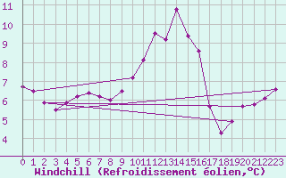 Courbe du refroidissement olien pour Ballon de Servance (70)