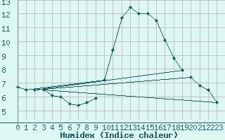 Courbe de l'humidex pour La Rochelle - Aerodrome (17)