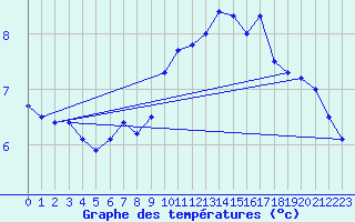 Courbe de tempratures pour Emden-Koenigspolder