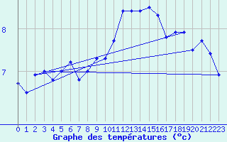 Courbe de tempratures pour Lahr (All)