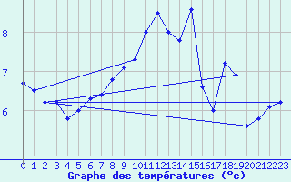 Courbe de tempratures pour Moleson (Sw)
