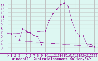 Courbe du refroidissement olien pour Le Luc (83)