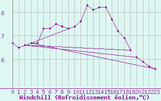Courbe du refroidissement olien pour Douzy (08)