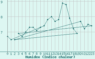 Courbe de l'humidex pour Norderney