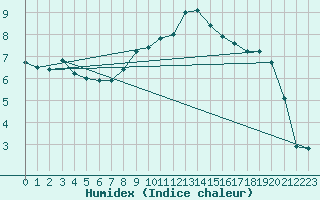 Courbe de l'humidex pour Weissenburg