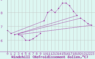 Courbe du refroidissement olien pour Meyrueis