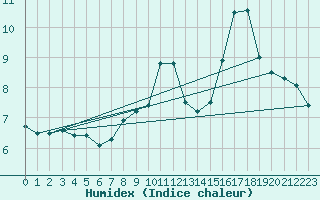 Courbe de l'humidex pour Brianon (05)