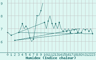 Courbe de l'humidex pour Bodo Vi