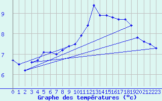 Courbe de tempratures pour Hoherodskopf-Vogelsberg