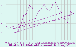 Courbe du refroidissement olien pour Bo I Vesteralen