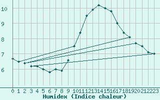 Courbe de l'humidex pour Ste (34)