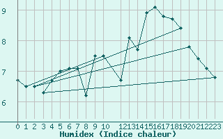 Courbe de l'humidex pour Drogden