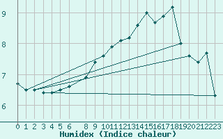 Courbe de l'humidex pour Abed