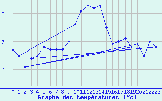 Courbe de tempratures pour Leucate (11)