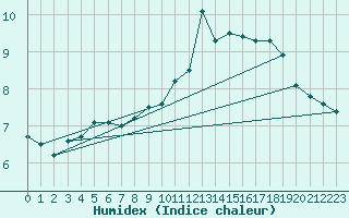 Courbe de l'humidex pour Hoherodskopf-Vogelsberg