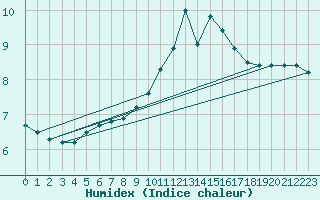 Courbe de l'humidex pour Radinghem (62)