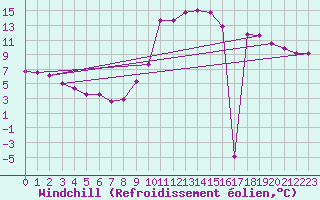 Courbe du refroidissement olien pour Millau (12)