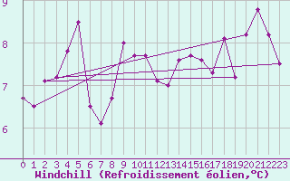 Courbe du refroidissement olien pour Machichaco Faro