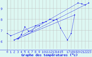 Courbe de tempratures pour Tromso