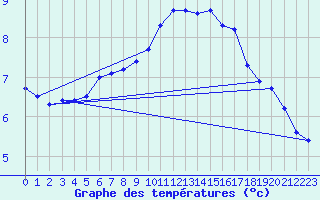 Courbe de tempratures pour Kuemmersruck