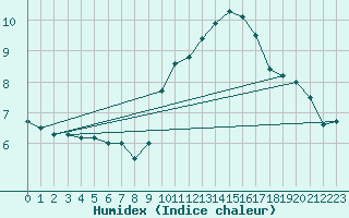 Courbe de l'humidex pour Toulouse-Francazal (31)