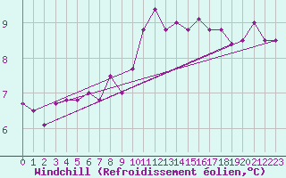 Courbe du refroidissement olien pour Ploudalmezeau (29)
