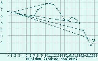 Courbe de l'humidex pour Merklingen