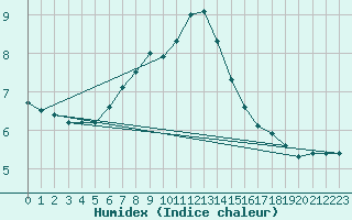 Courbe de l'humidex pour Obergurgl