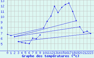 Courbe de tempratures pour Alto de Los Leones