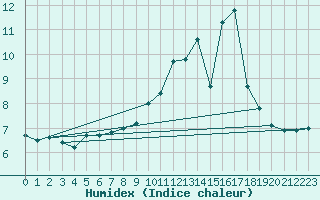 Courbe de l'humidex pour Anglars St-Flix(12)