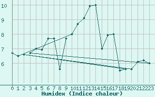 Courbe de l'humidex pour Little Rissington