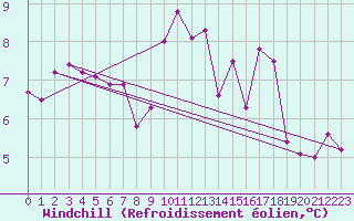 Courbe du refroidissement olien pour Hirschenkogel