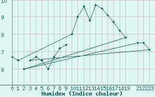 Courbe de l'humidex pour Herwijnen Aws