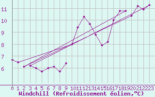 Courbe du refroidissement olien pour Montredon des Corbires (11)