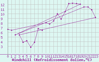 Courbe du refroidissement olien pour Capel Curig