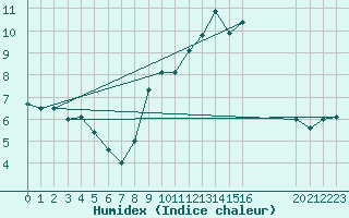 Courbe de l'humidex pour Munte (Be)