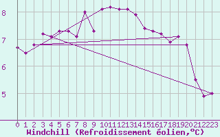 Courbe du refroidissement olien pour Saint-Georges-d