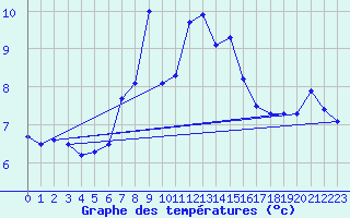 Courbe de tempratures pour Pilatus