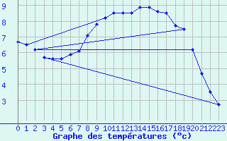 Courbe de tempratures pour Windischgarsten