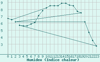 Courbe de l'humidex pour Windischgarsten