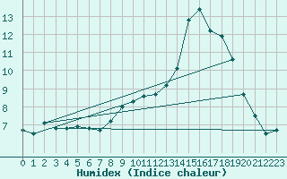 Courbe de l'humidex pour Montrodat (48)