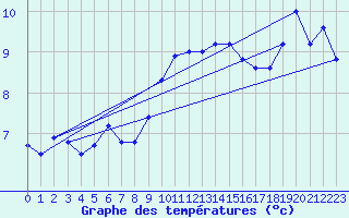 Courbe de tempratures pour Egolzwil