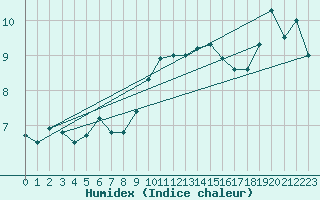 Courbe de l'humidex pour Egolzwil