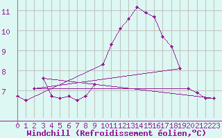 Courbe du refroidissement olien pour Neufchtel-Hardelot (62)