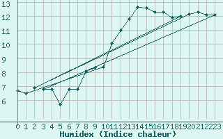 Courbe de l'humidex pour Almenches (61)