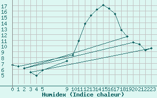 Courbe de l'humidex pour Vias (34)